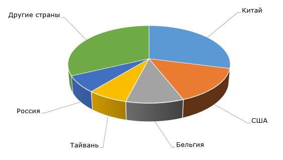 Основные производители капролактама в мире